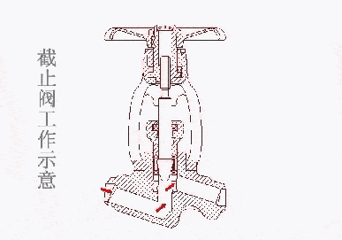 截止阀原理动画