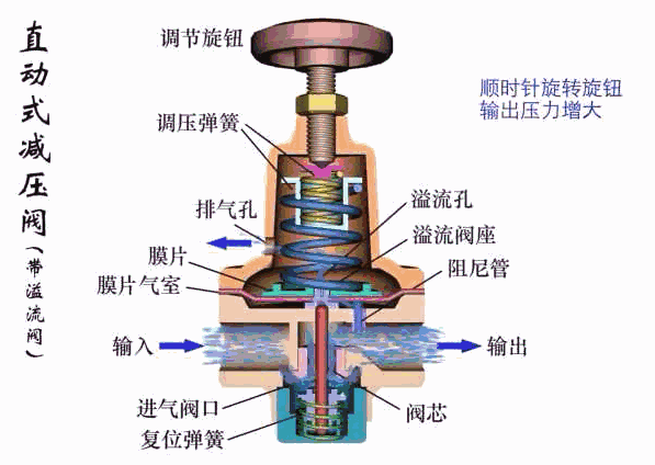减压阀原理动画